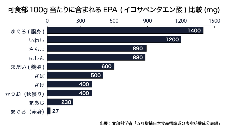 EPA含有量比較
