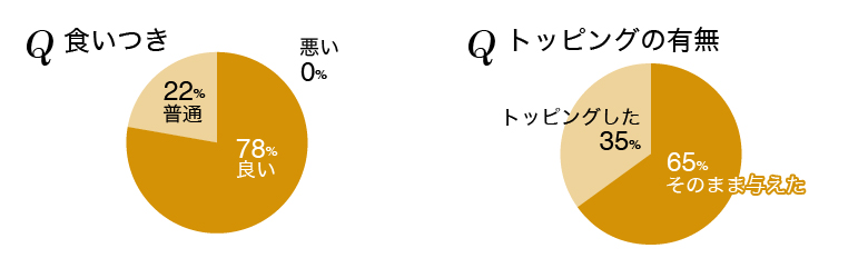 食いつき・トッピングの有無