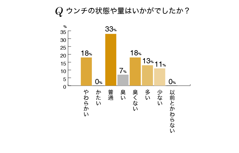 ウンチの状態や量はいかがでしたか?