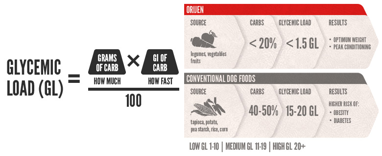 炭水化物を制限