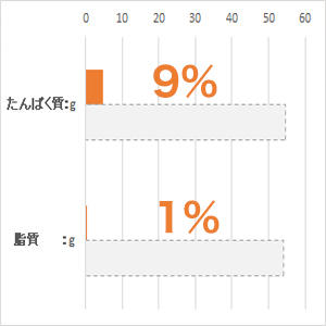 体重 5kg当り毎日の栄養要求量(NRC 1977）最低値と比較。(%)は充足率