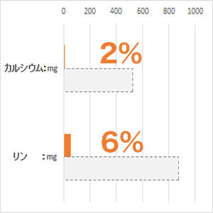 体重 5kg当り毎日の栄養要求量(NRC 1977）最低値と比較。(%)は充足率