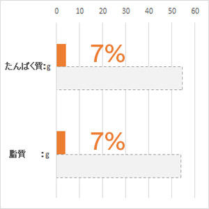 体重 5kg当り毎日の栄養要求量(NRC 1977)最低値と比較。(%)は充足率