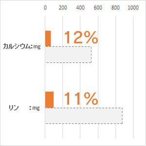 体重 5kg当り毎日の栄養要求量(NRC 1977)最低値と比較。(%)は充足率