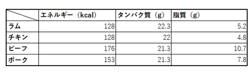 ※100gあたり ※ドッグフードに使用される原材料は部位ごとに分けて考えない場合が多く、皮や複数の部位も含まれる場合がある
