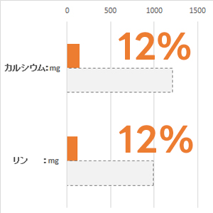 体重 5kg当り毎日の栄養要求量(NRC 1977）最低値と比較。(%)は充足率