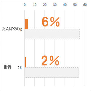 体重 5kg当り毎日の栄養要求量(NRC 1977）最低値と比較。(%)は充足率