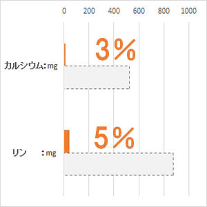体重 5kg当り毎日の栄養要求量(NRC 1977）最低値と比較。(%)は充足率